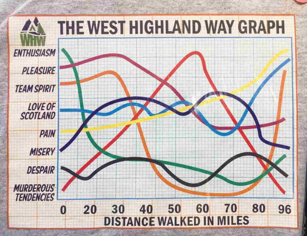 Fun graph in different colours showing how different emotions of hikers change while walking the West Highland Way